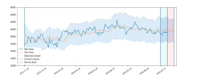 TIMEBAND 기법을 적용하여 예측한 값과 정상 밴드 시각화