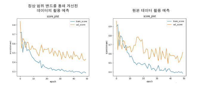 품질이 개선된 데이터와 원본 데이터의 모델 학습 학습 곡선