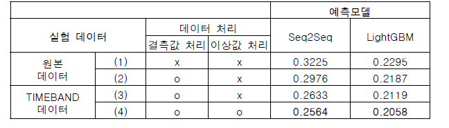 데이터별 예측모델들의 평균오차율