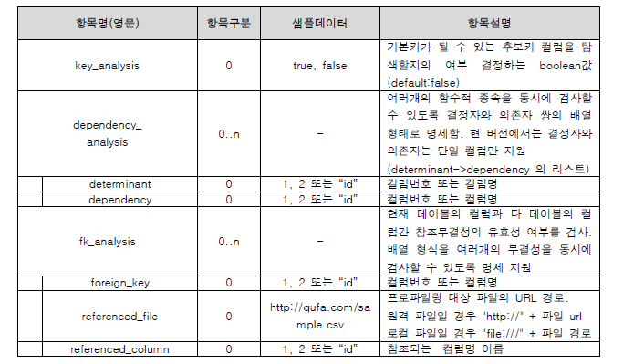 확장된 요청 API