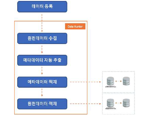 Data Hunter 프로세스 흐름