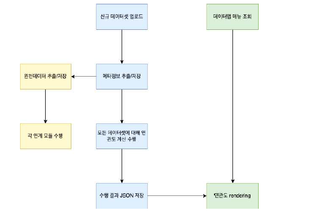 데이터맵 프로세스 흐름도