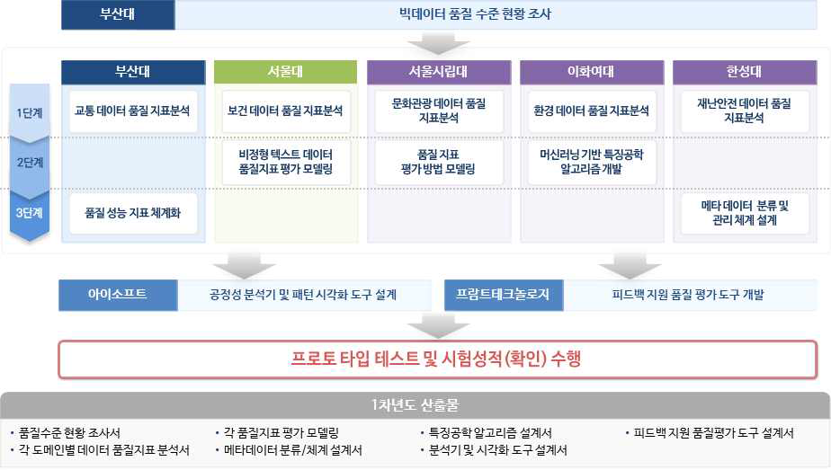 1단계 1차년도 기관별 연구개발 내용 및 산출물