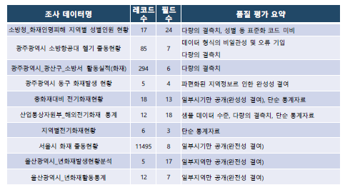 재난데이터 품질분석 요약 보고서(일부)