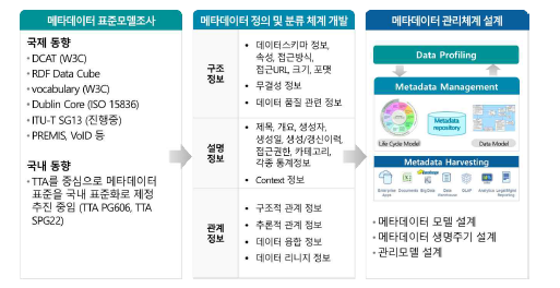 데이터 프로파일 관리체계 구축을 위한 프로세스