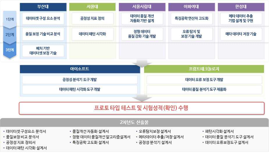 1단계 2차년도 기관별 연구개발 내용 및 산출물