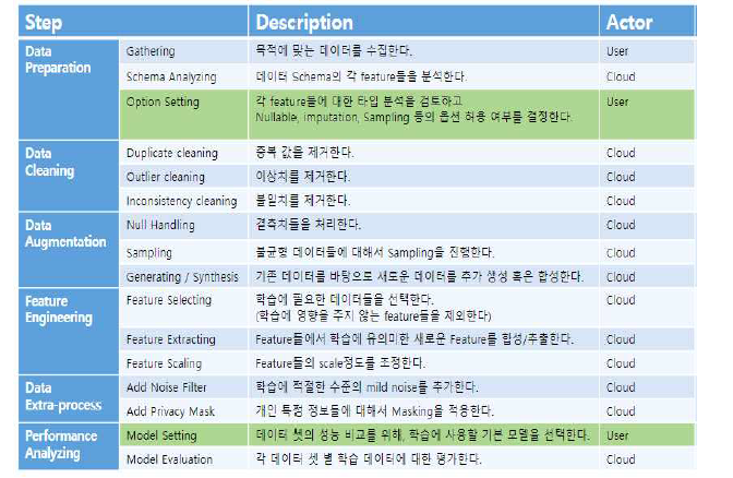 데이터셋의 품질 개선 프로젝트의 자동화 단계별 수행