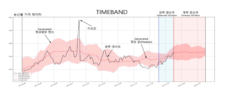 TIMEBAND 기법을 적용한 농수산물 가격 예측 모델의 시각화