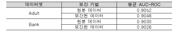 보간된 데이터를 학습한 이진 분류기 성능