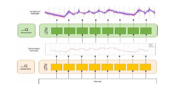 시계열 데이터 품질 개선을 위한 LSTM-GAN 기본 구조