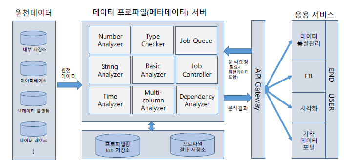 데이터 프로파일 서비스 아키텍처