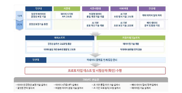 2단계 1차년도 기관별 연구개발 내용 및 산출물