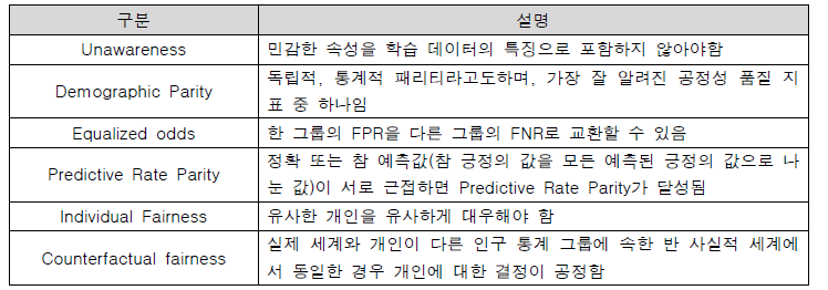 핵심 공정성 품질의 개념범주