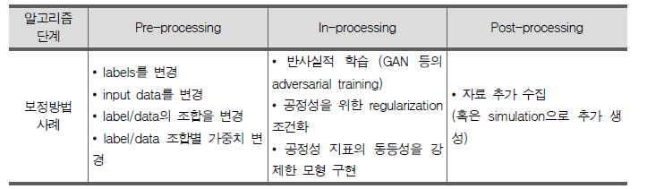 알고리즘의 구현 이전, 구현 중 및 구현 이후의 단계별 공정성 보정의 기본원리