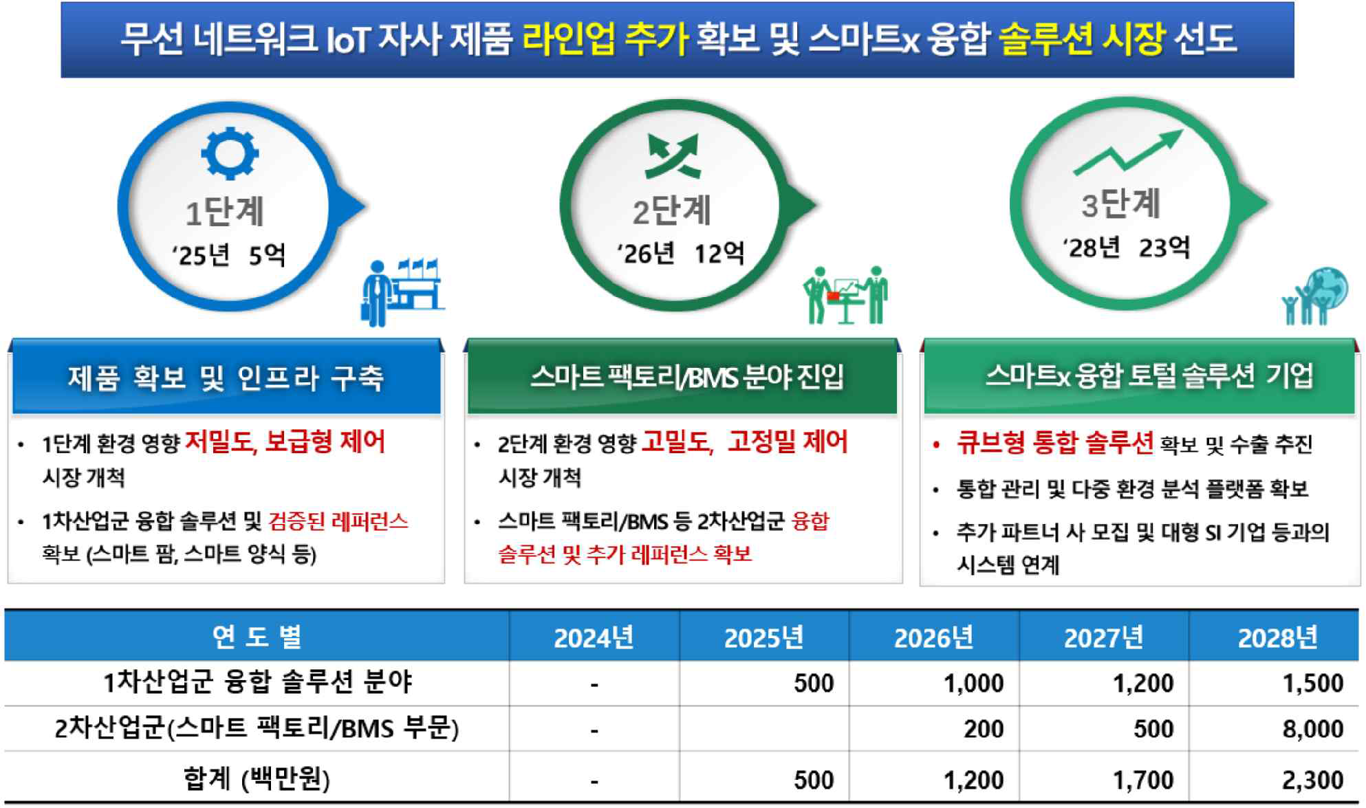 ㈜한기술의 사업화에 따른 생산 및 매출 실적 예상