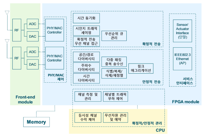 단말 및 AP 하드웨어 기능 구성(안)