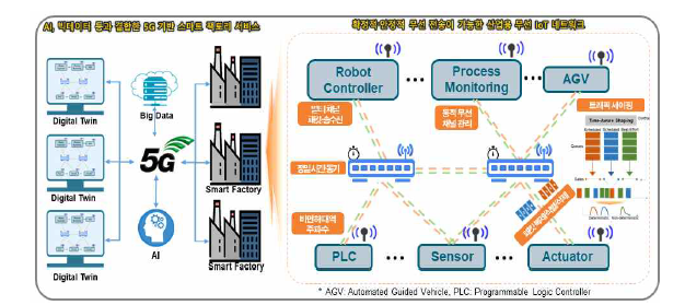 확정적·안정적 산업용 IoT 네트워크 개념도