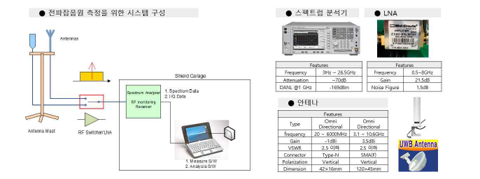 최저 잡음 레벨 (50옴 부하) 및 전파잡음원 측정 시스템 구성