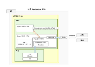 1단계 공통 HW(AP) 구조