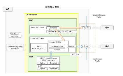 2단계 공통 HW(AP) 구조