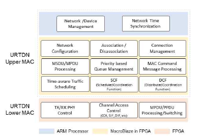 URTDN MAC 계층