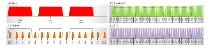 2.4GHz 주파수 대역의 WiFi 및 주파수 간섭원 신호 예시