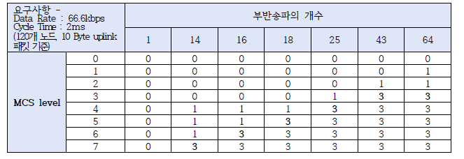 Hybrid 채널 접근 프로토콜의 전송률 및 전송 비트 수 (802.11 물리 계층 기반)