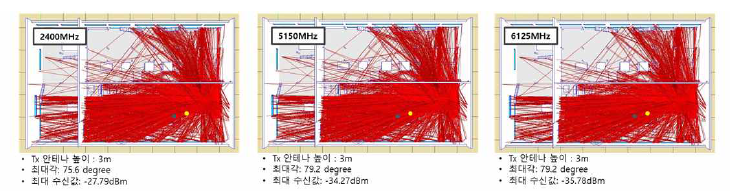 주파수 대역별 광대역 다중 경로 전파 전달 분석 시뮬레이션 결과 예시