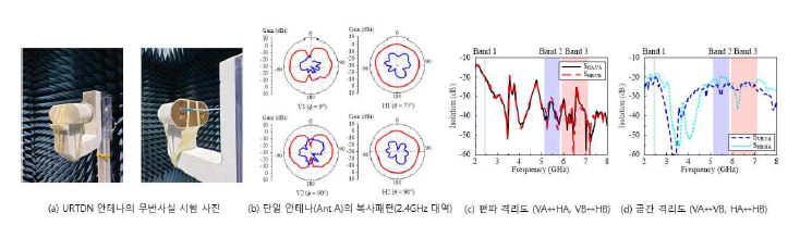 다중대역 다이버시티 안테나의 복사패턴 및 격리도 성능 시험 결과