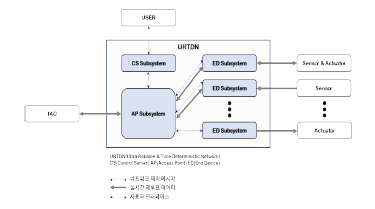 URTDN PoC 시스템 모델 (개념도)