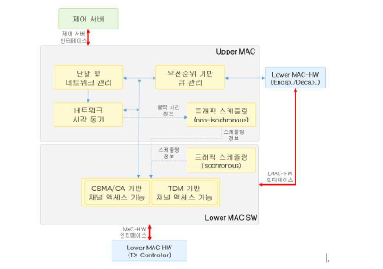 AP/단말 서브시스템 MAC 기능 구성