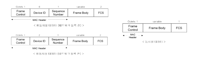 URTDN MAC 프레임 구조(예시)