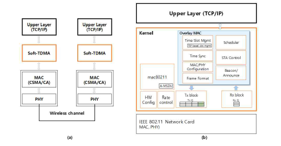 오버레이 MAC 개념(a) 및 리눅스 커널에 구현된 URTDN 오버레이 MAC 구조(b)