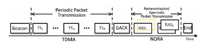 TDMA/NORA 하이브리드 채널 접근 기술의 프레임 구조