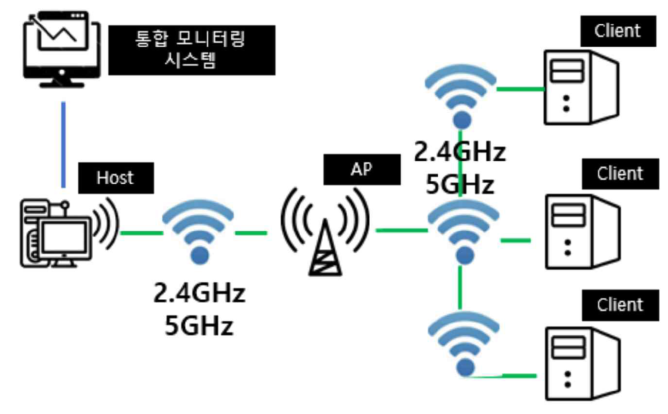 통합 모니터링 시스템 구성도