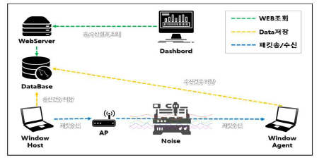 URTDN 테스트 환경 통신 비교 검증 SW 기능 및 개념도