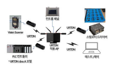 사업화 대상 레퍼런스 테스트베드 구성도