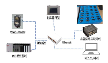 휠 소터기 테스트베드의 네트워크 구성도