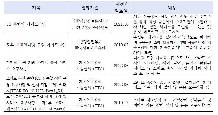 사업화 대상 레퍼런스 모델 설계 및 구축 반영 및 참고 내역