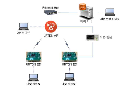 URTDN PoC 연동시험 구성도