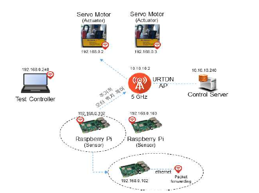 URTDN 시스템과 연동하는 서보 모터 제어 시스템(개념도)