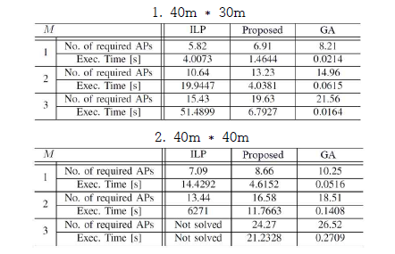 제안하는 AP 배치 알고리즘 성능 비교 결과