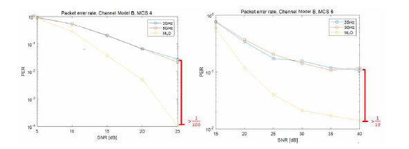 2/5GHz 단일 링크 대비 MLO 동작 시 SNR에 따른 PER 성능 비교