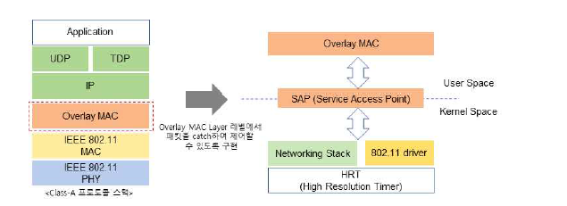 사업화 레퍼런스 모델 구축을 위한 오버레이 MAC 개념