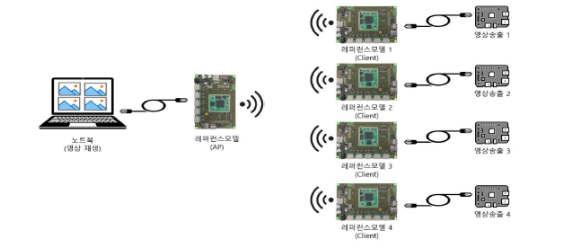 영상 스트리밍 기반 클래스 A 모델 검증 시스템 구성도