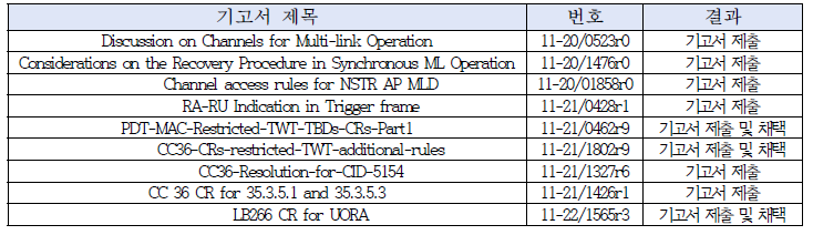 IEEE 802.11be 기고서 목록