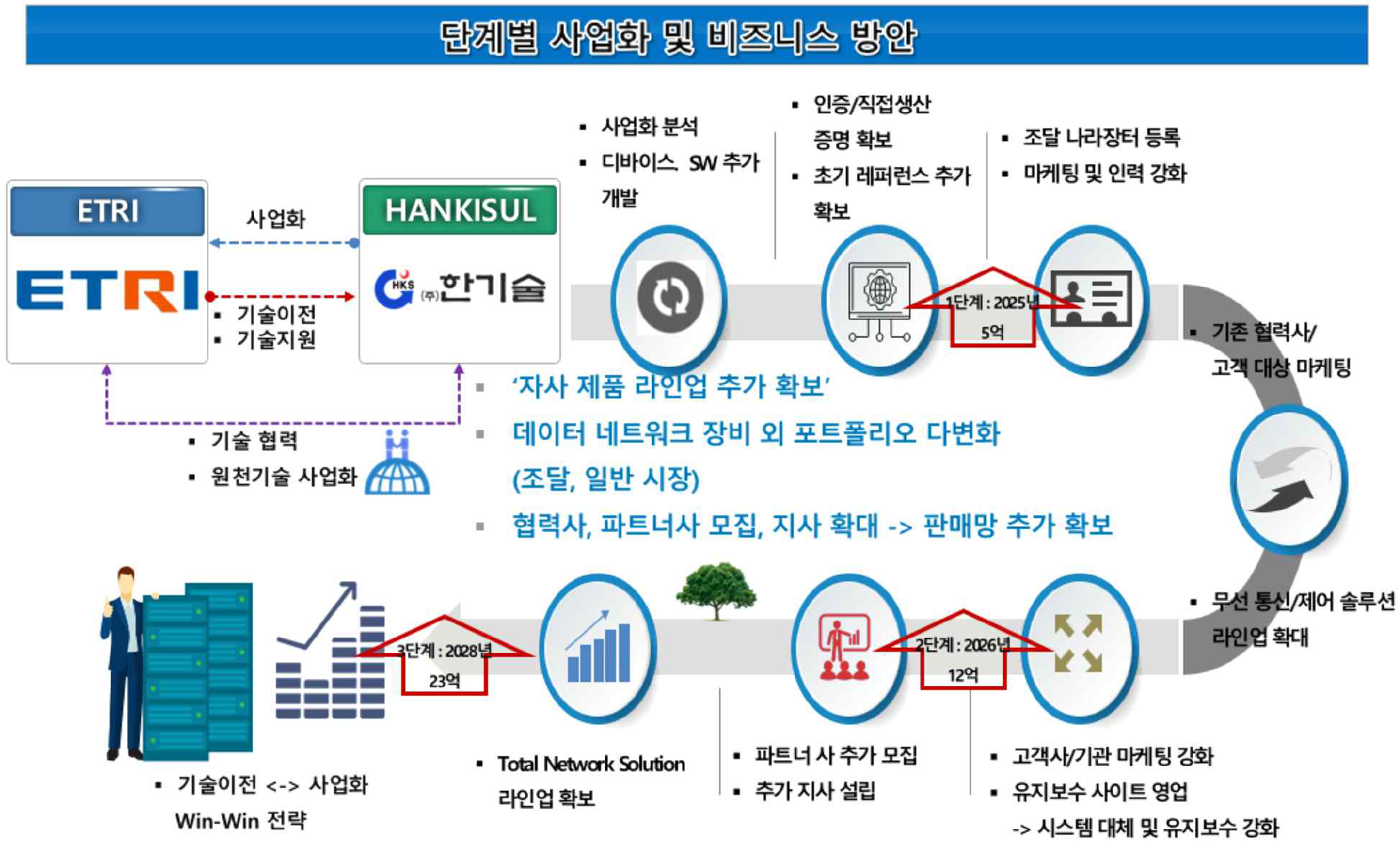 ㈜한기술의 단계별 사업화 및 비즈니스 방안