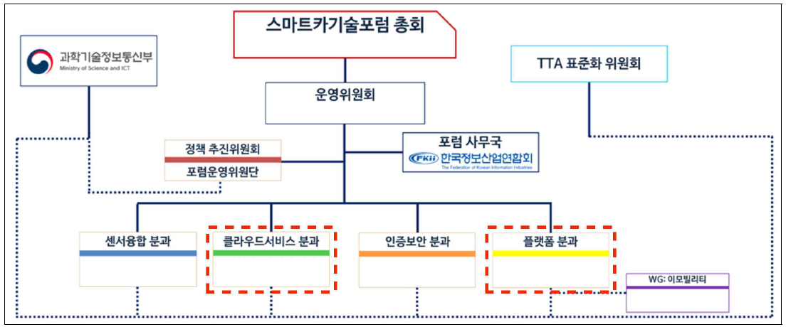 스마트카기술포럼(과기정통부) 조직도