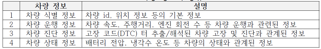 차량 정보의 종류