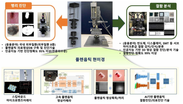 기술 개발 개념도